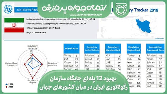 بهبود ١٢ پله‌ای جایگاه سازمان رگولاتوری ایران در میان کشورهای جهان